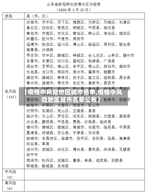 【疫情中风险地区城市名单,疫情中风险地区城市名单公布】