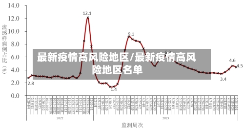 最新疫情高风险地区/最新疫情高风险地区名单