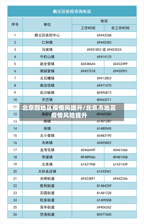 北京四地区疫情风提升/北京市地区疫情风险提升