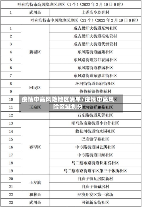 疫情中高风险地区清单/疫情中高风险区域划分