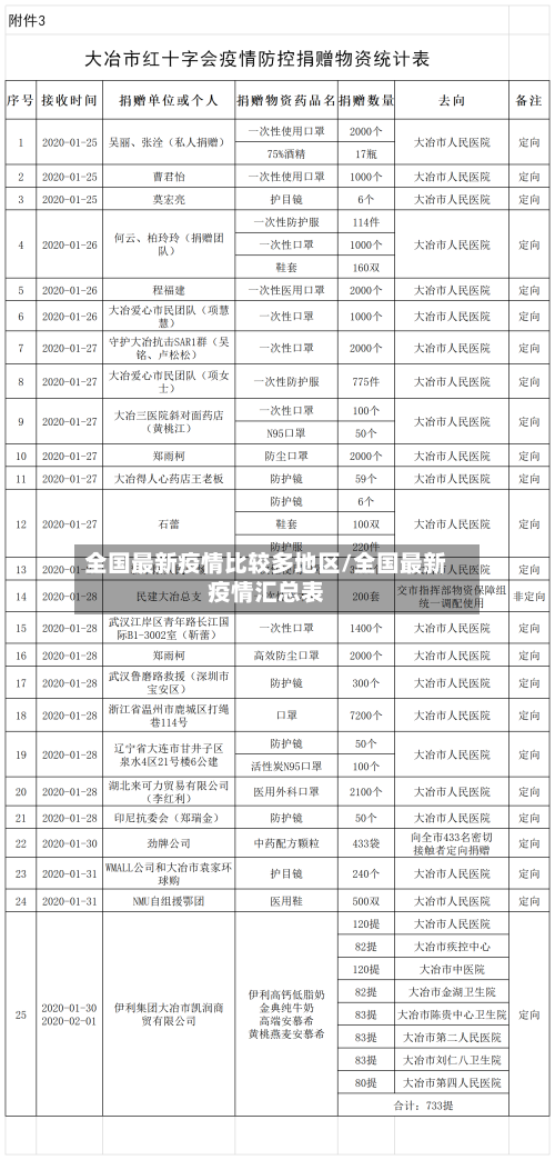 全国最新疫情比较多地区/全国最新疫情汇总表