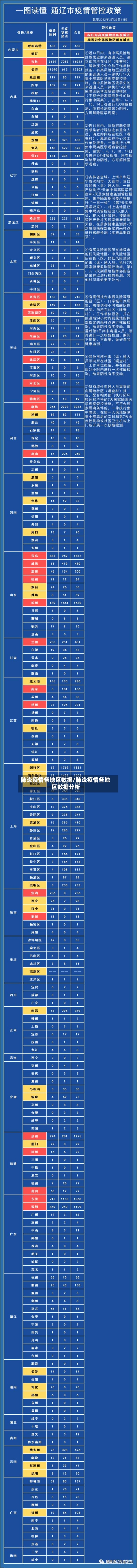 肺炎疫情各地区数据/肺炎疫情各地区数据分析