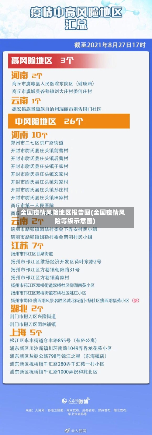 全国疫情风险地区报告图(全国疫情风险等级示意图)