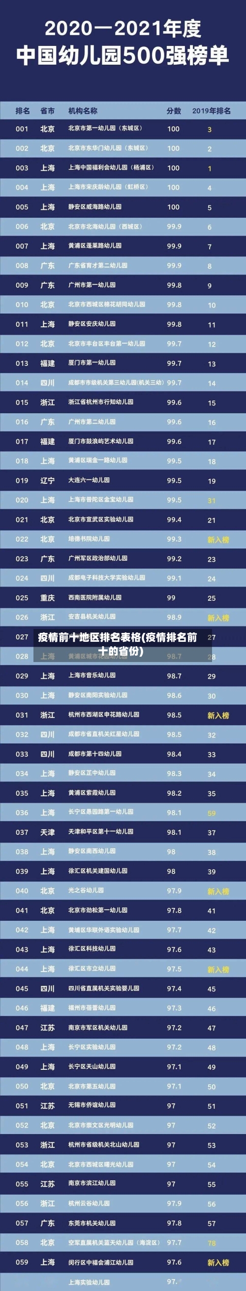 疫情前十地区排名表格(疫情排名前十的省份)-第3张图片