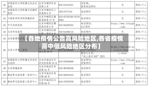 【各地疫情公告高风险地区,各省疫情高中低风险地区分布】