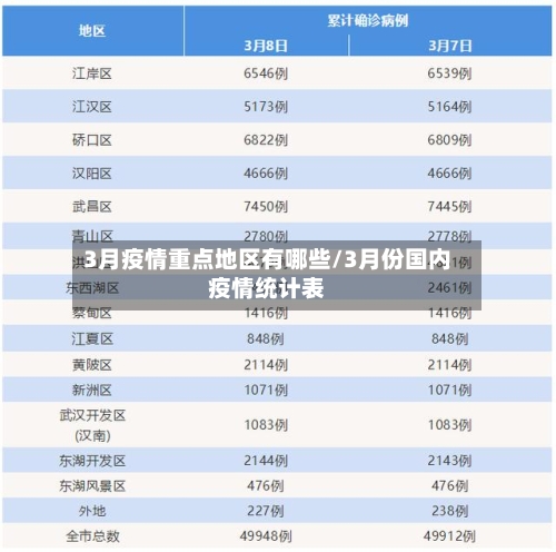 3月疫情重点地区有哪些/3月份国内疫情统计表-第3张图片