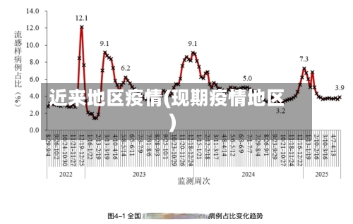 近来地区疫情(现期疫情地区)