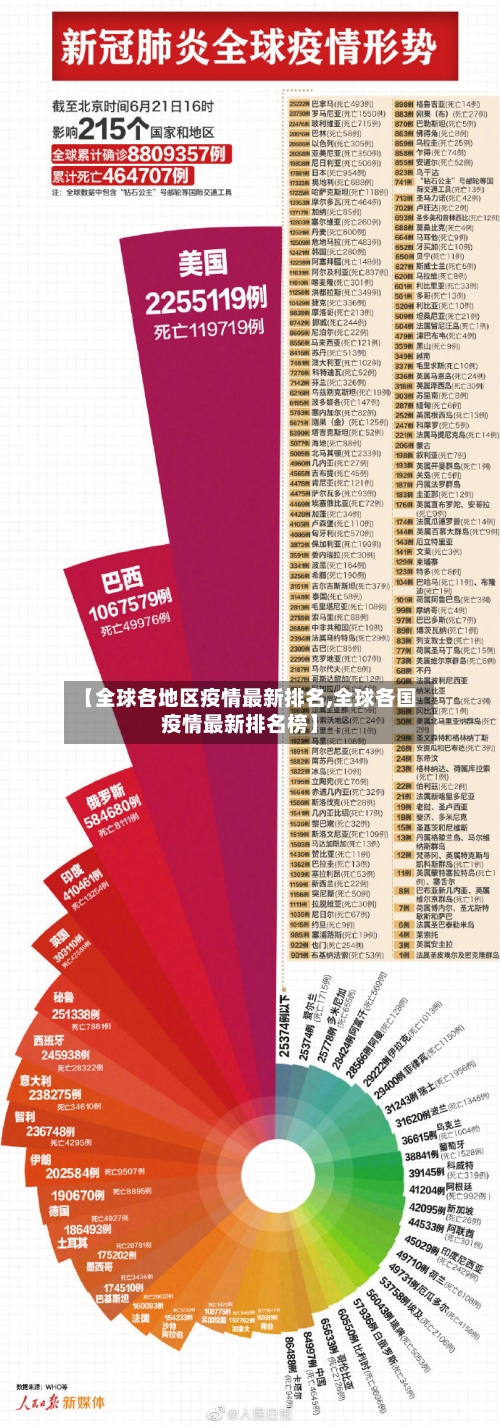 【全球各地区疫情最新排名,全球各国疫情最新排名榜】