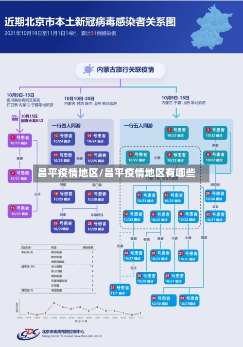 昌平疫情地区/昌平疫情地区有哪些-第2张图片