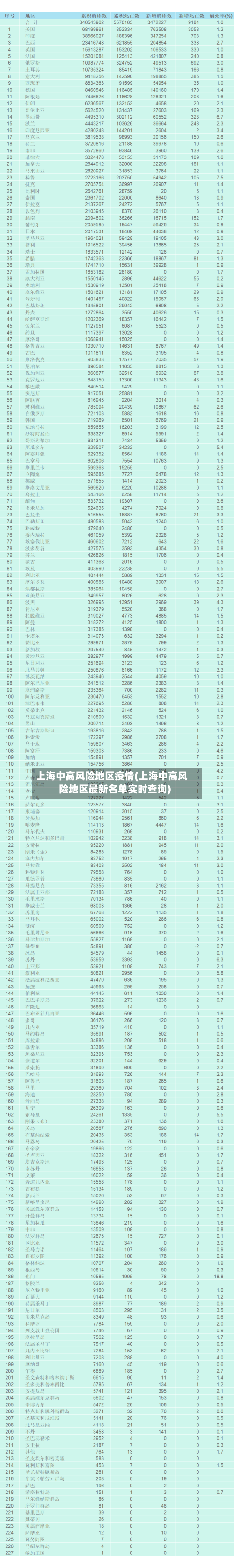 上海中高风险地区疫情(上海中高风险地区最新名单实时查询)