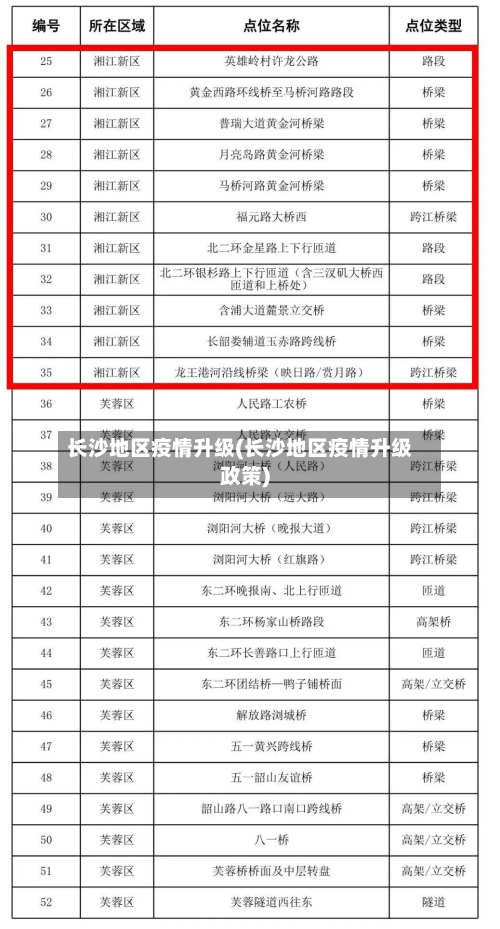 长沙地区疫情升级(长沙地区疫情升级政策)